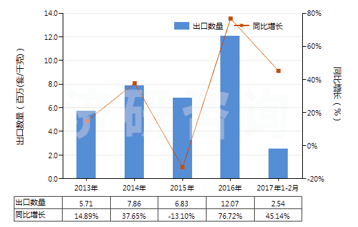 2013-2017年2月中國油壓傳動閥(用于管道、鍋爐、罐、桶或類似品的)(HS84812010)出口量及增速統(tǒng)計